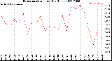 Milwaukee Weather Evapotranspiration<br>per Day (Inches)