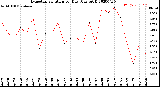 Milwaukee Weather Evapotranspiration<br>per Day (Ozs sq/ft)