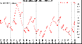 Milwaukee Weather Heat Index<br>Daily High