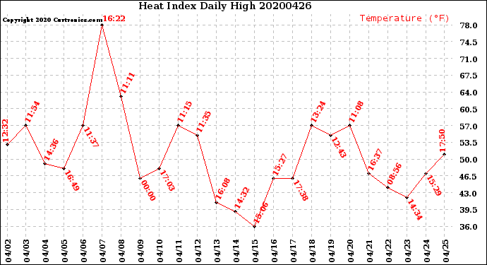 Milwaukee Weather Heat Index<br>Daily High