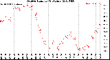 Milwaukee Weather Outdoor Humidity<br>(24 Hours)