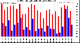 Milwaukee Weather Outdoor Humidity<br>Daily High/Low