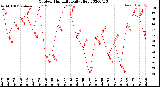 Milwaukee Weather Outdoor Humidity<br>Daily High