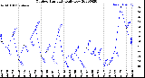 Milwaukee Weather Outdoor Humidity<br>Daily Low