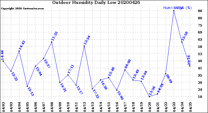 Milwaukee Weather Outdoor Humidity<br>Daily Low