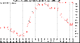 Milwaukee Weather Outdoor Temperature<br>per Hour<br>(24 Hours)