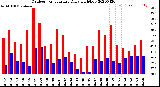 Milwaukee Weather Outdoor Temperature<br>Daily High/Low