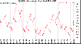 Milwaukee Weather Outdoor Temperature<br>Daily High