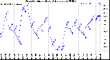 Milwaukee Weather Outdoor Temperature<br>Daily Low