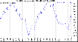 Milwaukee Weather Outdoor Temperature<br>Monthly Low