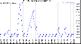 Milwaukee Weather Rain<br>By Day<br>(Inches)