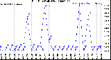 Milwaukee Weather Rain Rate<br>Daily High