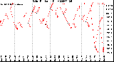 Milwaukee Weather Solar Radiation<br>Daily