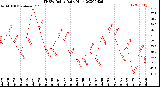 Milwaukee Weather THSW Index<br>Daily High