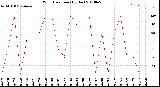 Milwaukee Weather Wind Direction<br>(By Day)