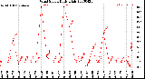 Milwaukee Weather Wind Speed<br>Daily High