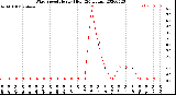 Milwaukee Weather Wind Speed<br>Hourly High<br>(24 Hours)