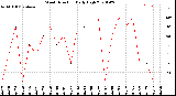 Milwaukee Weather Wind Direction<br>Daily High