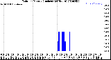 Milwaukee Weather Rain<br>per Minute<br>(Inches)<br>(24 Hours)