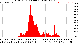 Milwaukee Weather Solar Radiation<br>per Minute<br>(24 Hours)