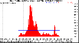 Milwaukee Weather Solar Radiation<br>& Day Average<br>per Minute<br>(Today)