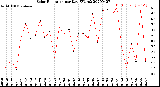 Milwaukee Weather Solar Radiation<br>per Day KW/m2