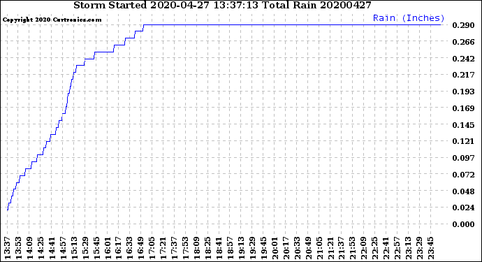 Milwaukee Weather Storm<br>Started 2020-04-27 13:37:13<br>Total Rain