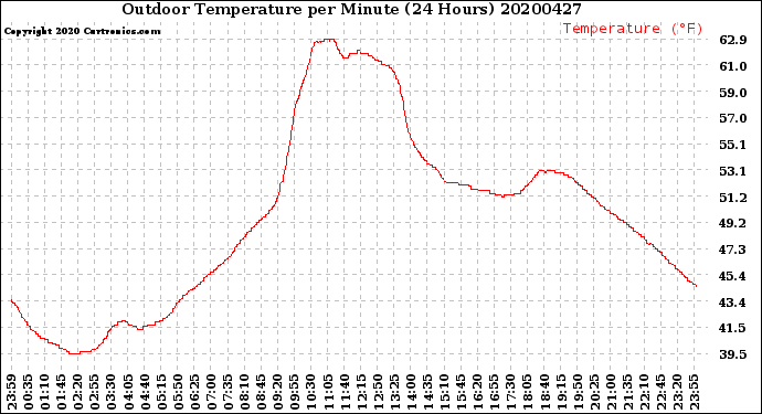 Milwaukee Weather Outdoor Temperature<br>per Minute<br>(24 Hours)