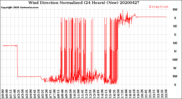 Milwaukee Weather Wind Direction<br>Normalized<br>(24 Hours) (New)