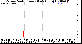 Milwaukee Weather Wind Speed<br>Actual and Average<br>by Minute<br>(24 Hours) (New)