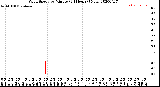 Milwaukee Weather Wind Speed<br>by Minute<br>(24 Hours) (New)