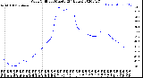 Milwaukee Weather Wind Chill<br>per Minute<br>(24 Hours)