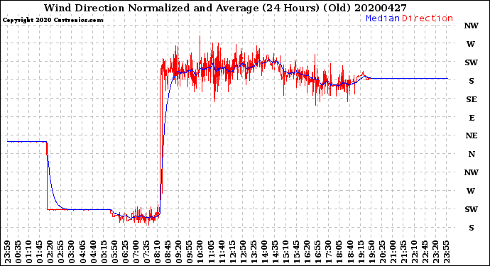 Milwaukee Weather Wind Direction<br>Normalized and Average<br>(24 Hours) (Old)