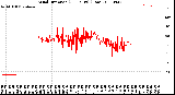 Milwaukee Weather Wind Direction<br>(24 Hours) (Raw)