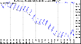 Milwaukee Weather Barometric Pressure<br>per Hour<br>(24 Hours)