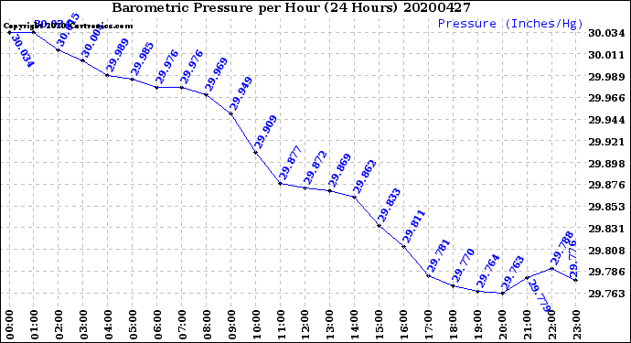 Milwaukee Weather Barometric Pressure<br>per Hour<br>(24 Hours)