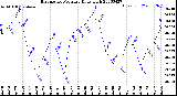 Milwaukee Weather Barometric Pressure<br>Daily High