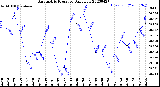 Milwaukee Weather Barometric Pressure<br>Daily Low