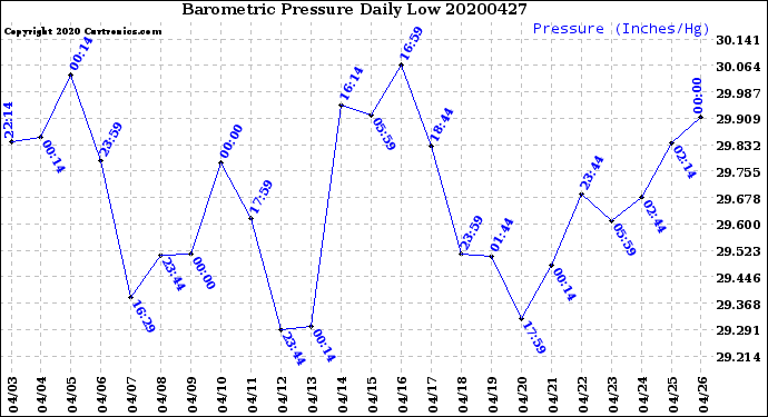 Milwaukee Weather Barometric Pressure<br>Daily Low