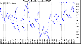 Milwaukee Weather Wind Chill<br>Daily Low