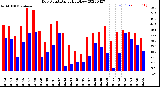 Milwaukee Weather Dew Point<br>Daily High/Low