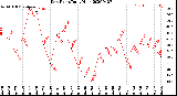 Milwaukee Weather Dew Point<br>Daily High