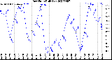 Milwaukee Weather Dew Point<br>Daily Low