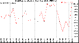 Milwaukee Weather Evapotranspiration<br>per Day (Ozs sq/ft)