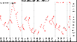 Milwaukee Weather Heat Index<br>Daily High