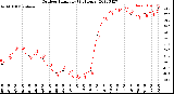 Milwaukee Weather Outdoor Humidity<br>(24 Hours)