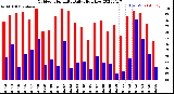 Milwaukee Weather Outdoor Humidity<br>Daily High/Low