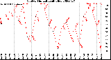 Milwaukee Weather Outdoor Humidity<br>Daily High