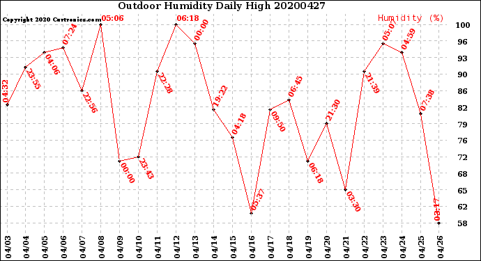 Milwaukee Weather Outdoor Humidity<br>Daily High