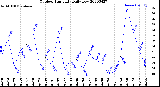 Milwaukee Weather Outdoor Humidity<br>Daily Low